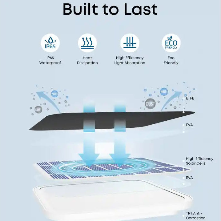 Diagram of a solar panel with features listed on a light blue background