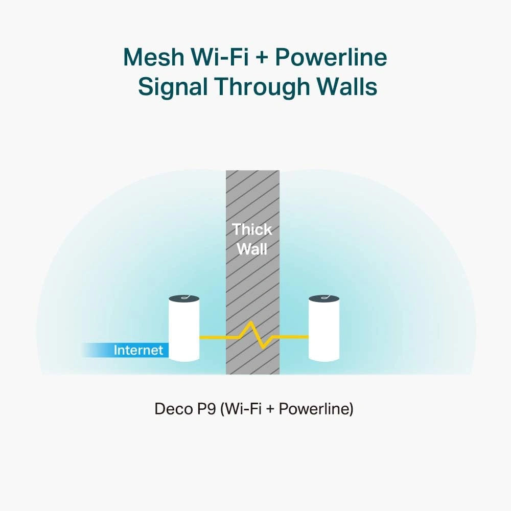 TP Link AC1200 + AV1000 Whole Home Hybrid Mesh Wi-Fi System - Pack of 3 - White | DECOP93PACK