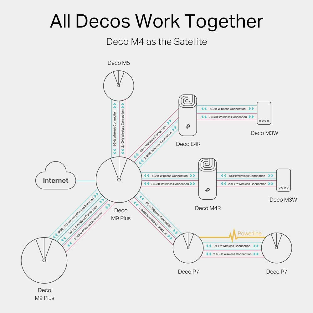 TP-Link Deco M4 AC1200 Mesh Whole Home WiFi System - Triple Pack | DECOM4KIT