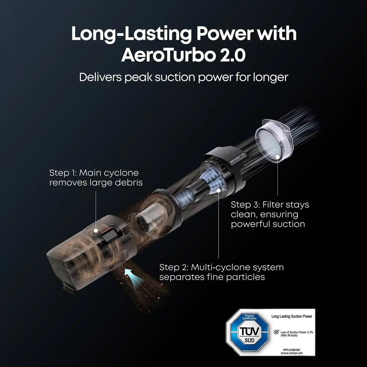 Detailed cutaway diagram of AeroTurbo 2.0 vacuum technology showing three-stage filtration system with main cyclone removing large debris, multi-cyclone system separating fine particles, and clean filter maintaining suction power, displayed against dark background with TUV certification badge