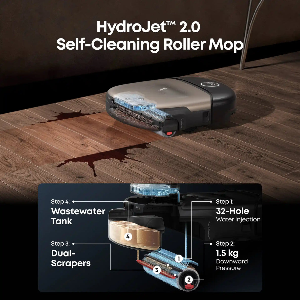 HydroJet 2.0 self-cleaning roller mop system diagram showing water injection, downward pressure, dual scrapers and wastewater tank with robotic vacuum cleaning hardwood floor