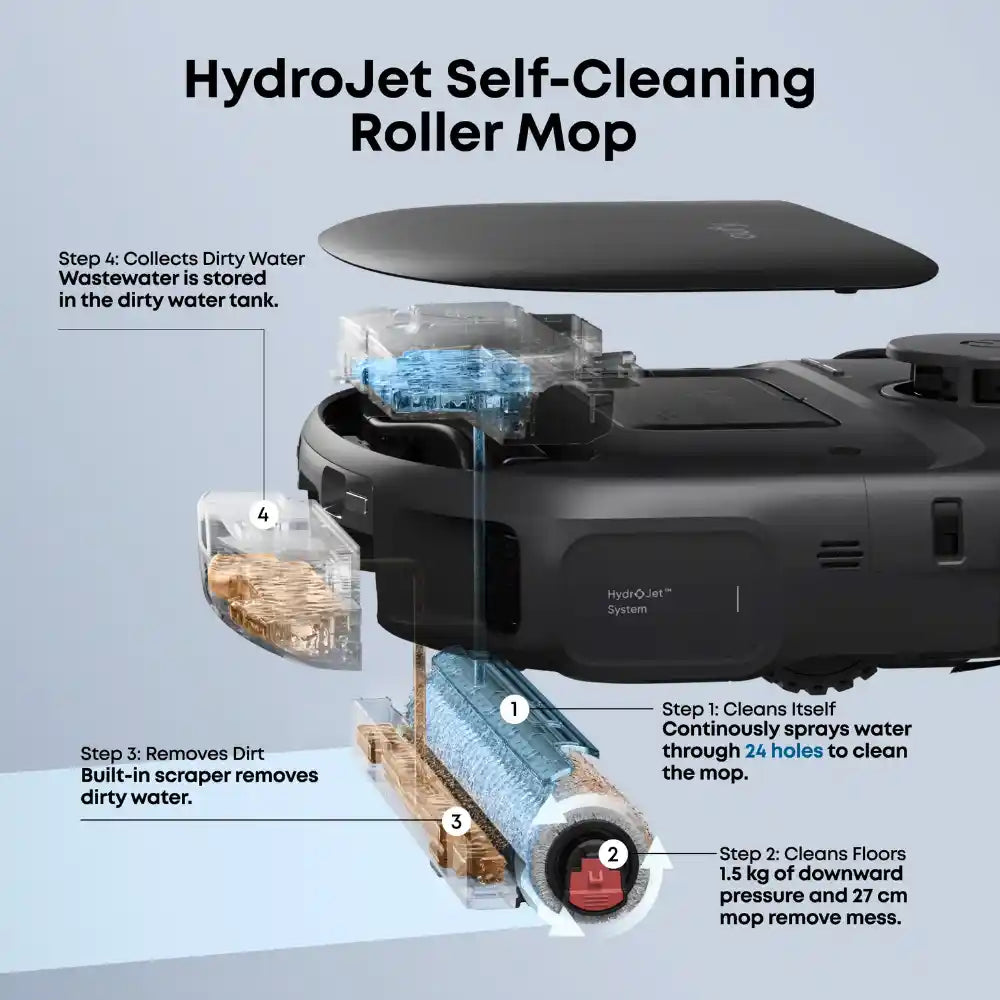 HydroJet Self-Cleaning Roller Mop system diagram showing four-step cleaning process with black robotic vacuum unit, transparent water tank, roller mop with blue liquid spray, and labeled components demonstrating automated floor cleaning and self-cleaning functionality