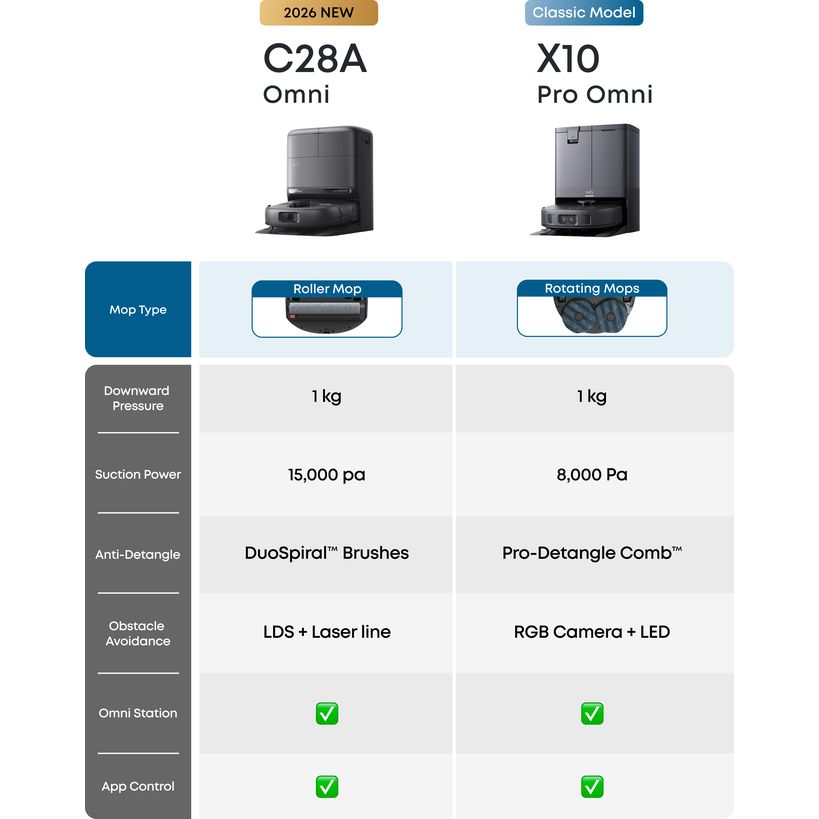 Specification comparison table of the eufy Omni C28A and Omni X10 Pro