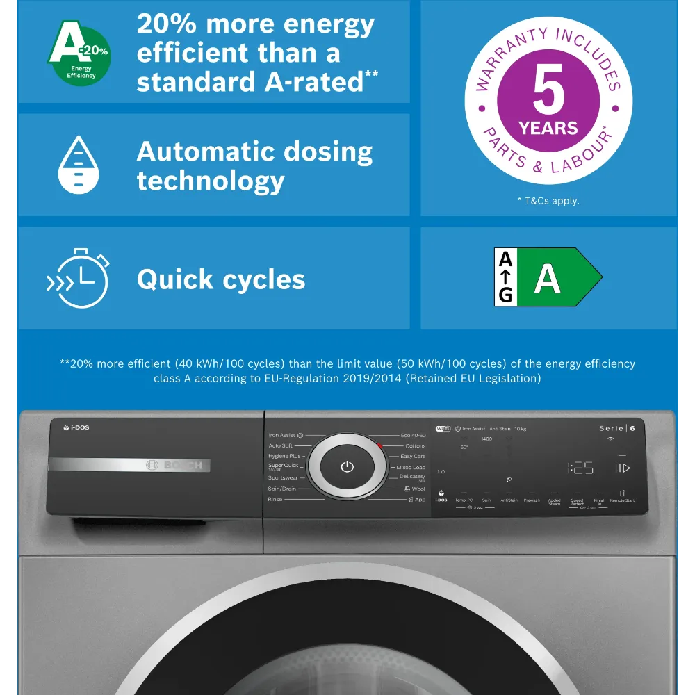 Bosch Series 6 10kg 1400 spin washing machine in grey with digital display showing energy efficiency features including 20% more energy efficient A-rated certification, automatic dosing technology, quick cycles, and 5 year warranty on parts and labour