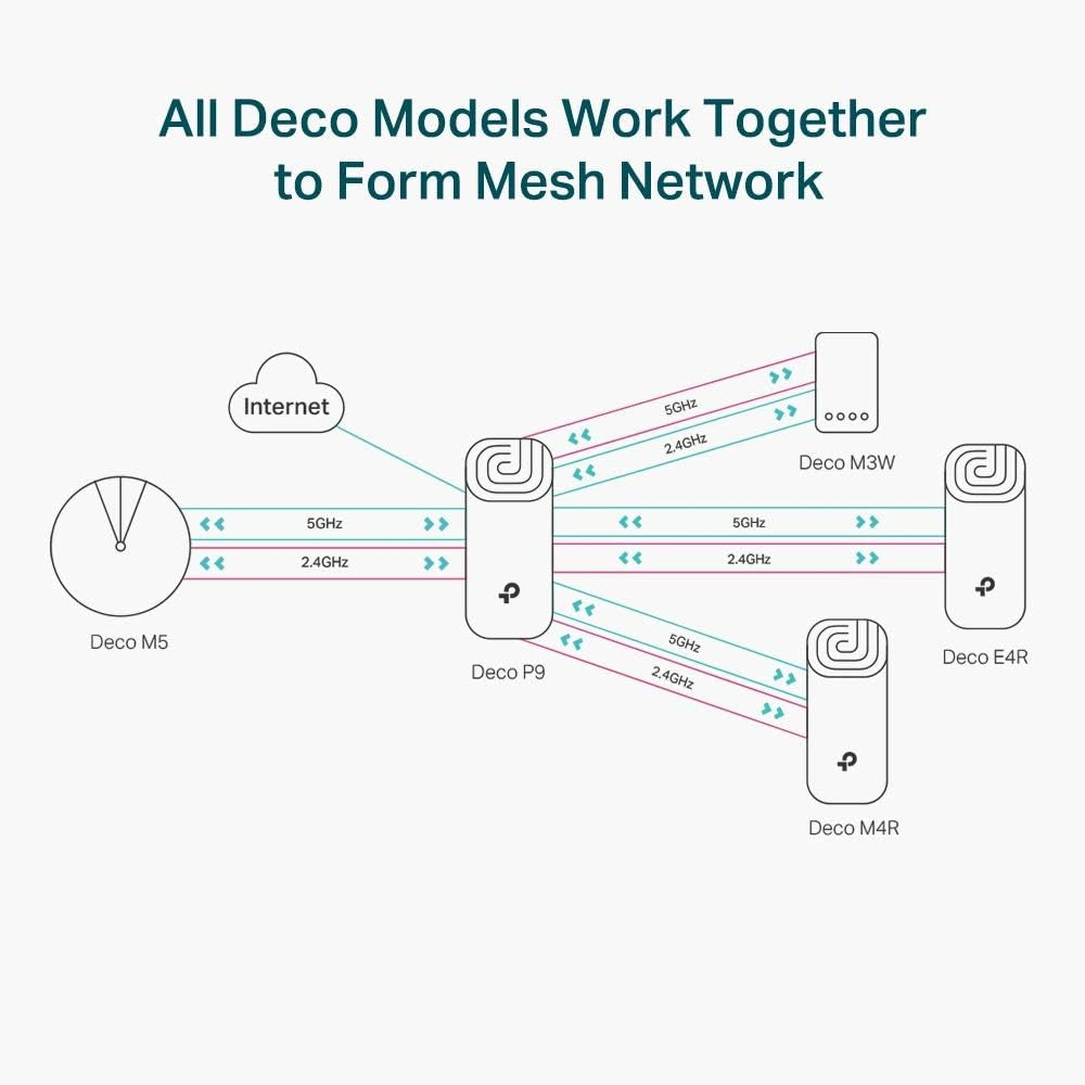 TP Link AC1200 + AV1000 Whole Home Hybrid Mesh Wi-Fi System - Pack of 3 - White | DECOP93PACK