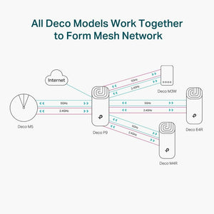 TP Link AC1200 + AV1000 Whole Home Hybrid Mesh Wi-Fi System - Pack of 3 - White | DECOP93PACK