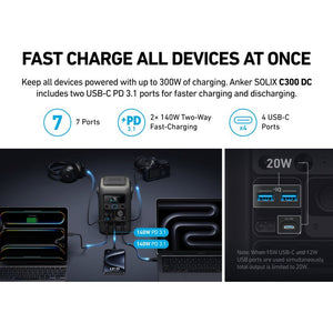 Anker SOLIX C300 DC portable power station with 7 ports including 4 USB-C and dual 140W PD 3.1 ports, displaying fast charging capabilities for multiple devices simultaneously on black background