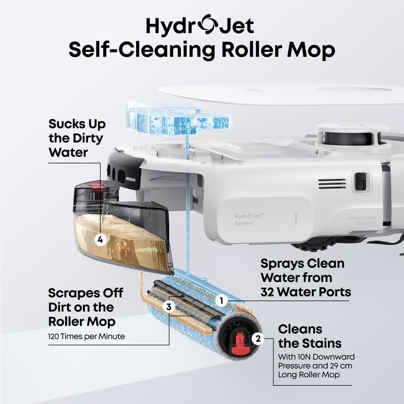 eufy Omni E25 HydroJet cutaway: sprays clean water from 32 ports, scrapes the roller and sucks up dirty water