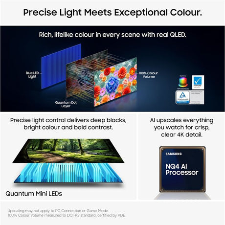 Samsung QN70H 75 inch Neo QLED 4K Mini LED smart TV infographic showing Quantum Dot layer with blue LED light, 100% color volume display, and NQ4 AI Processor chip for enhanced picture quality and contrast