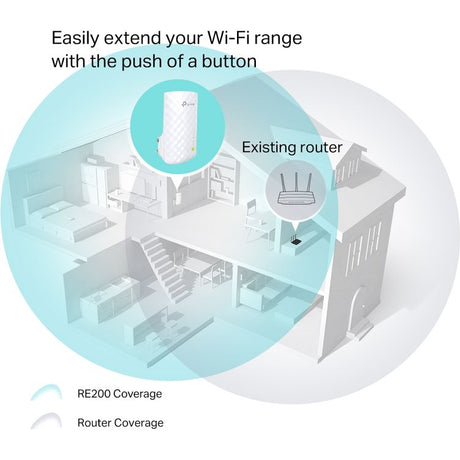 Diagram showing TP-Link RE200 WiFi range extender in white positioned between an existing router and home interior, with light blue coverage overlay demonstrating extended wireless range throughout a multi-story house, labeled with RE200 Coverage and Router Coverage indicators
